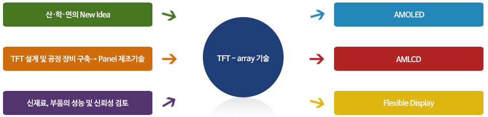 TFT-array기술
